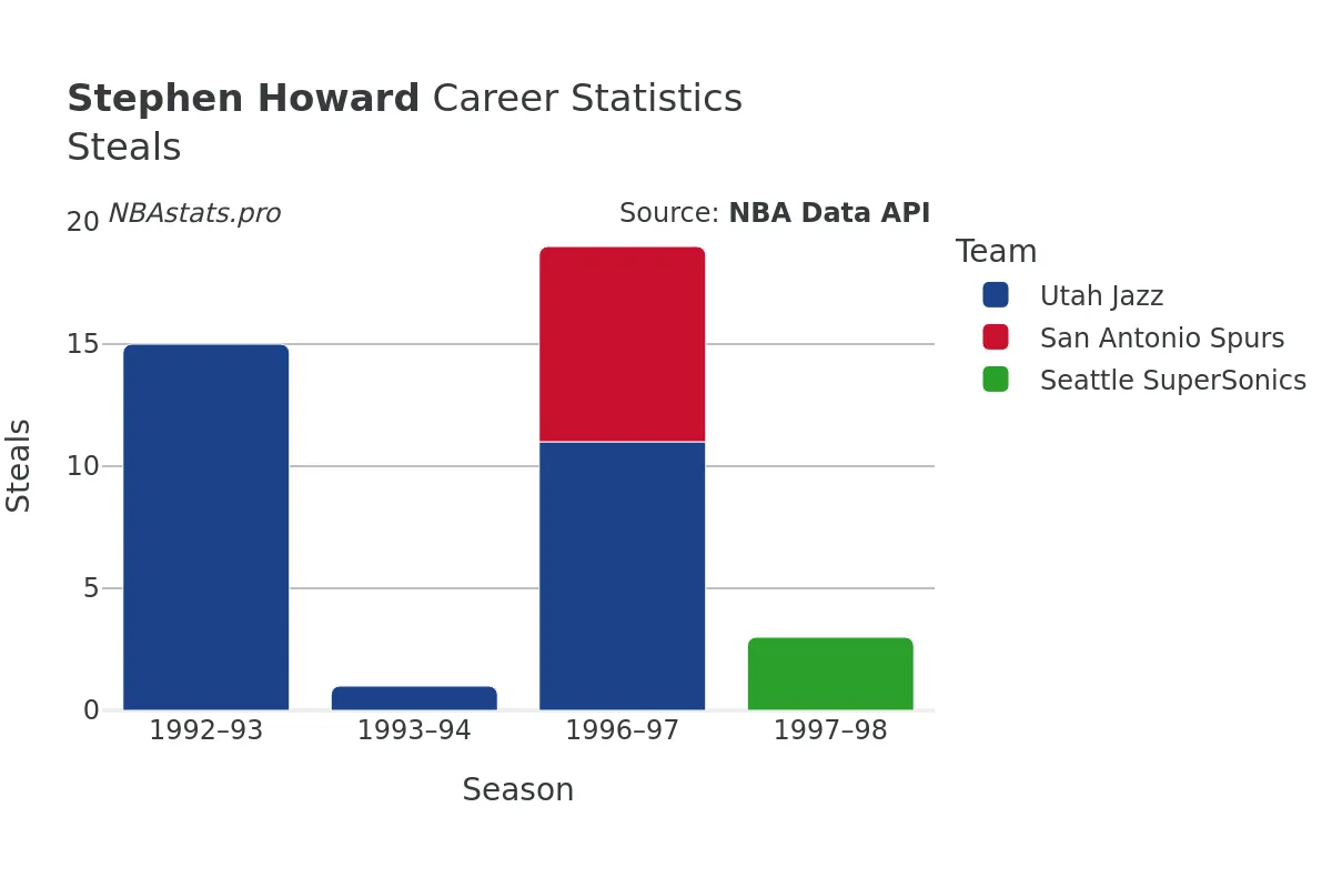Stephen Howard Steals Career Chart Stephen Howard Steals Career Chart