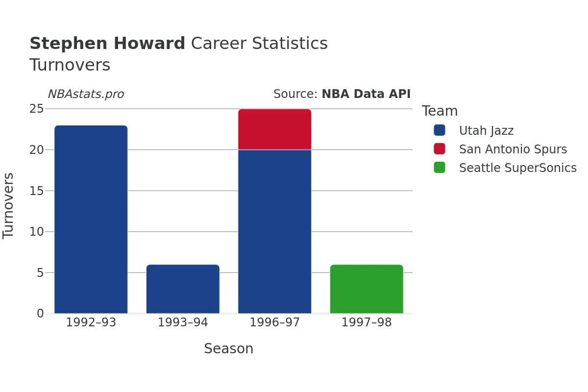 Stephen Howard Turnovers Career Chart Stephen Howard Turnovers Career Chart
