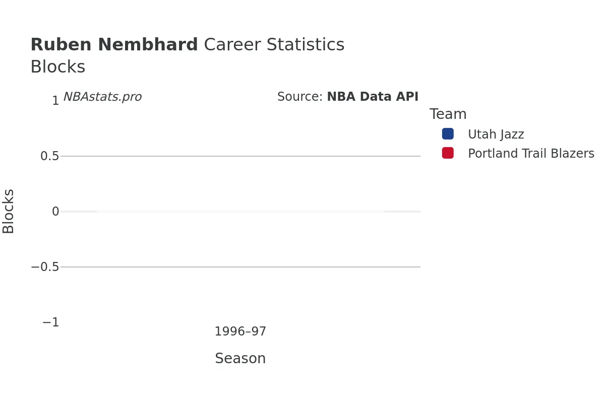 Ruben Nembhard Blocks Career Chart