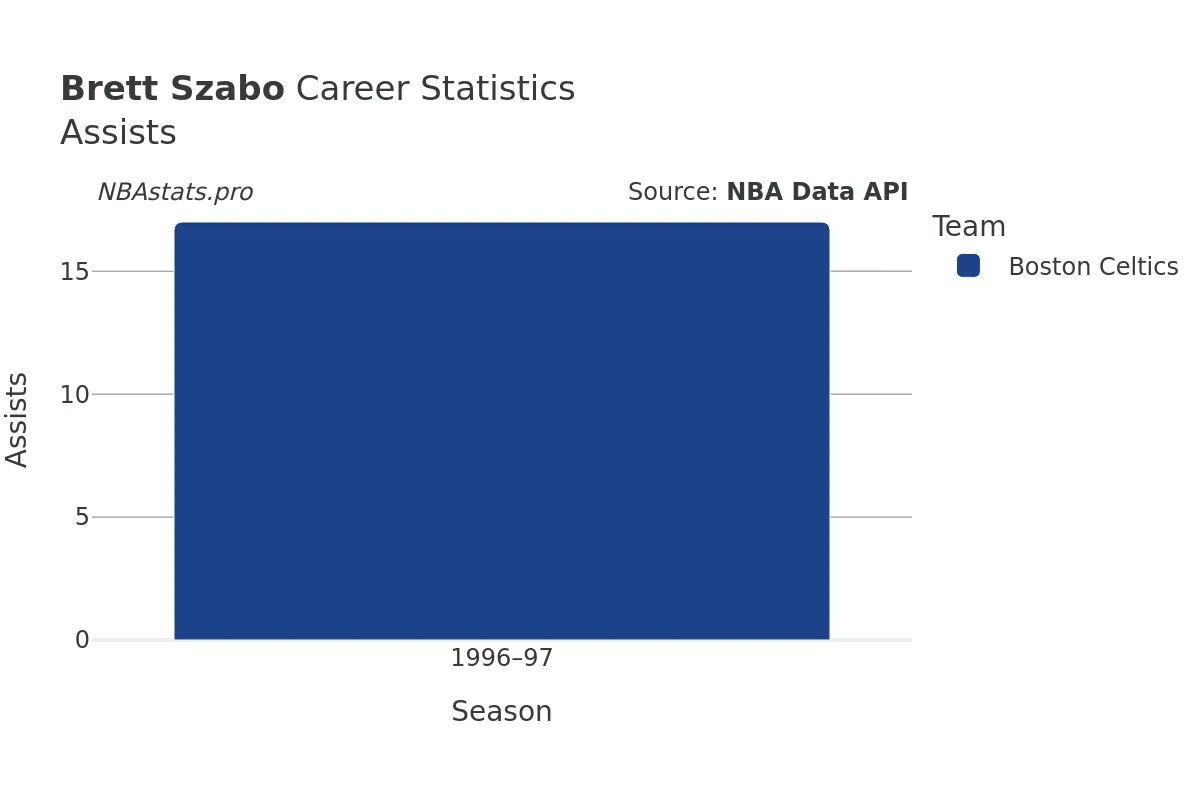 Brett Szabo Assists Career Chart