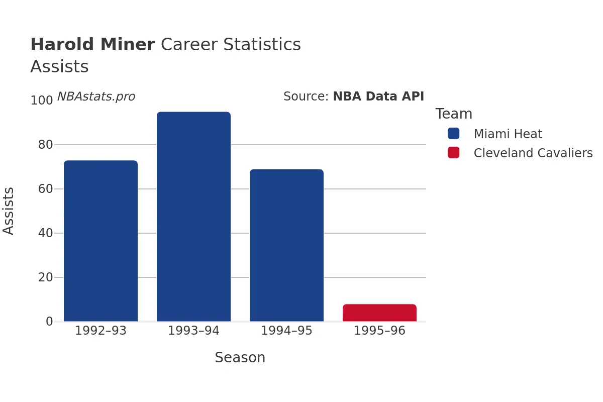 Harold Miner Assists Career Chart