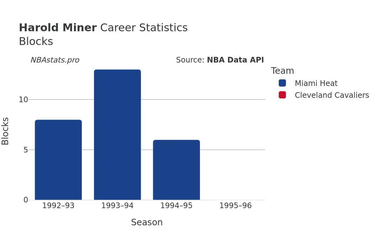 Harold Miner Blocks Career Chart