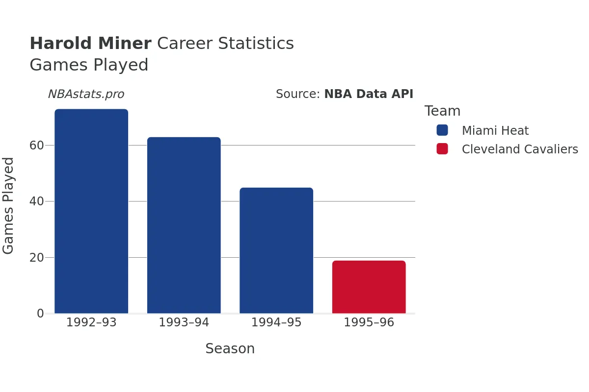 Harold Miner Games–Played Career Chart