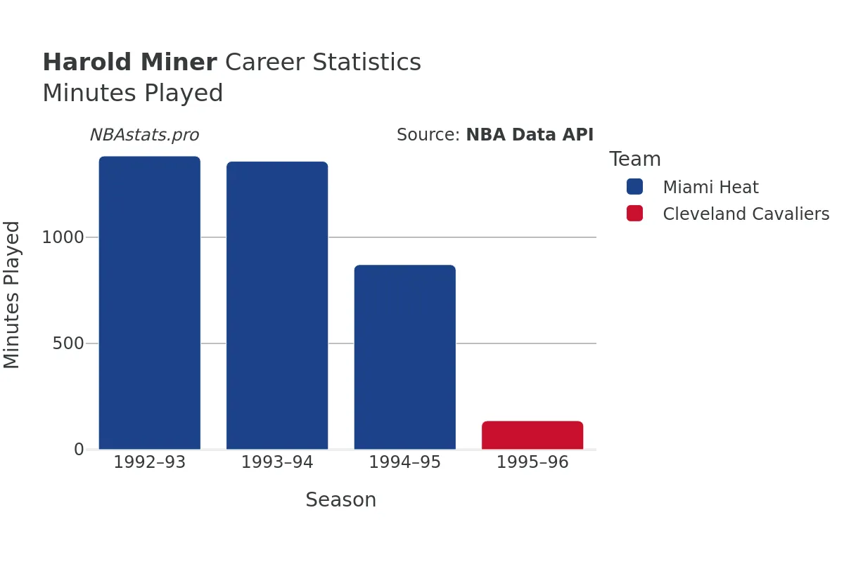 Harold Miner Minutes–Played Career Chart