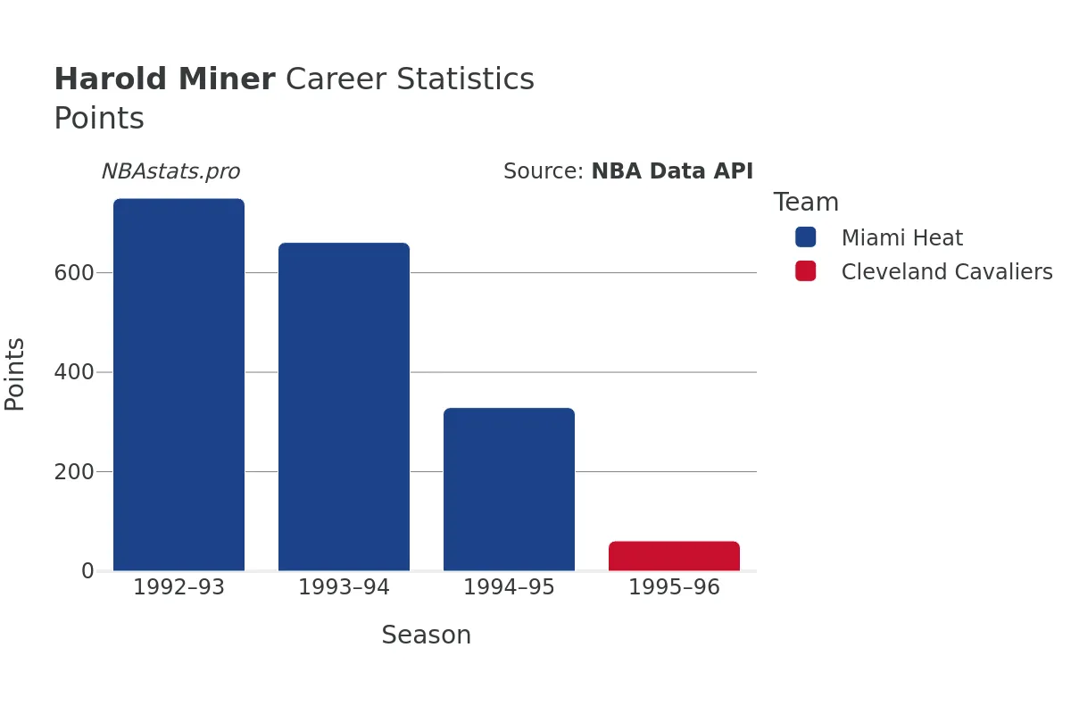 Harold Miner Points Career Chart