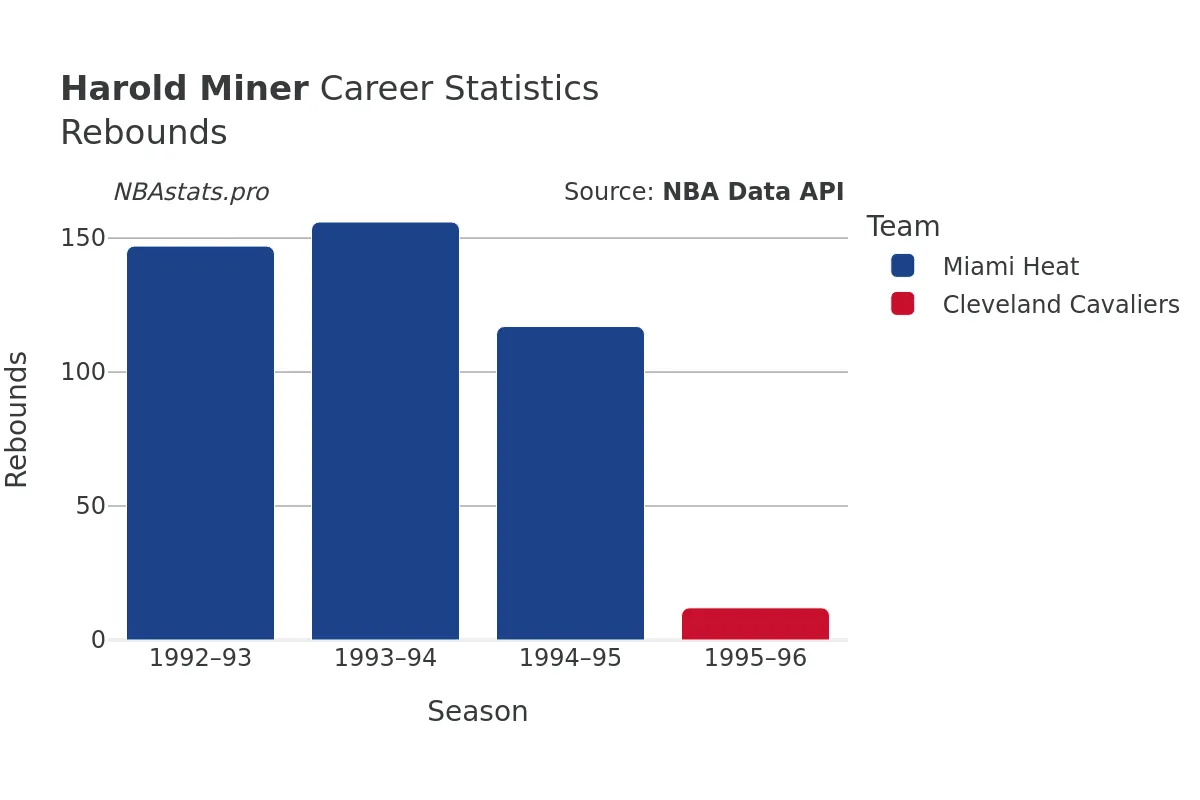 Harold Miner Rebounds Career Chart