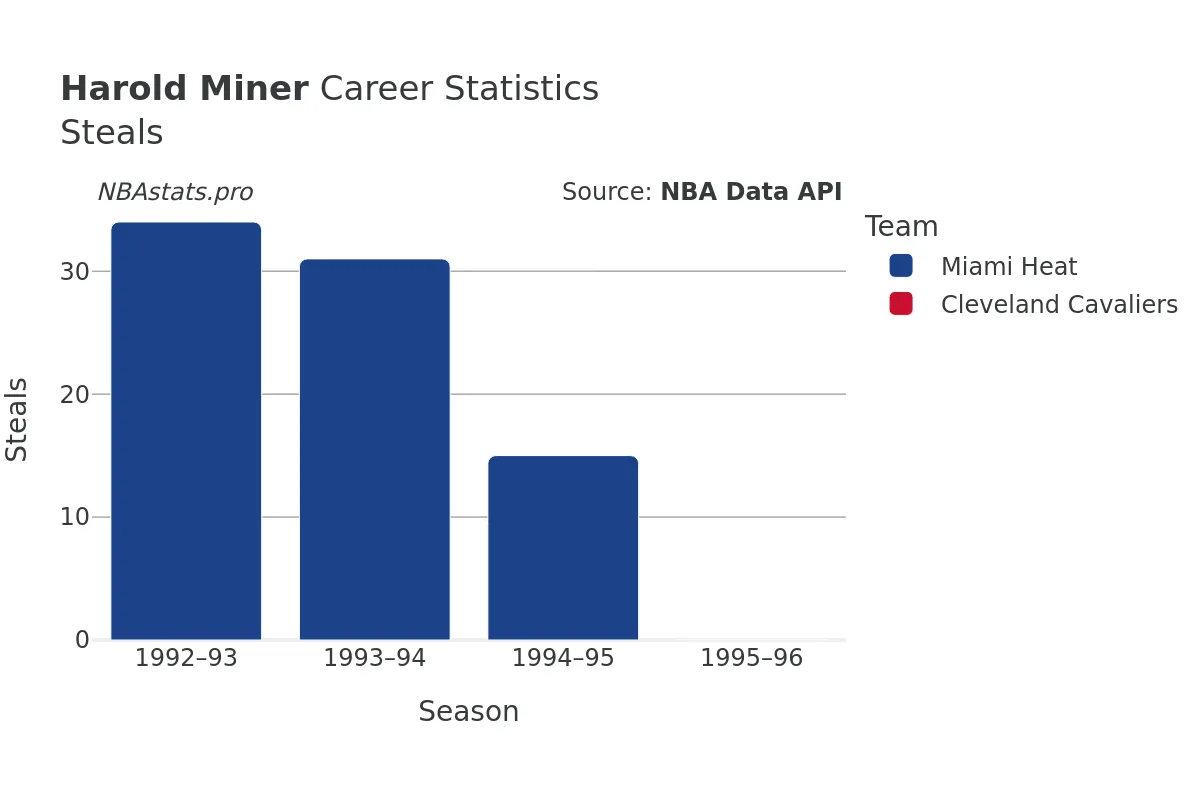 Harold Miner Steals Career Chart