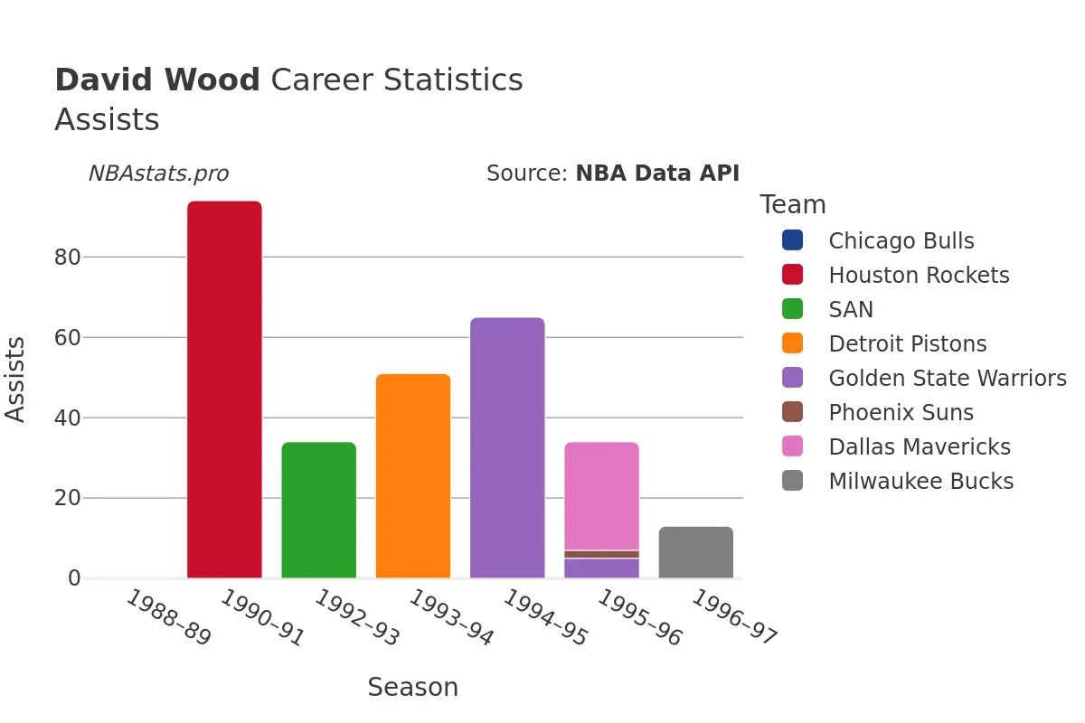 David Wood Assists Career Chart