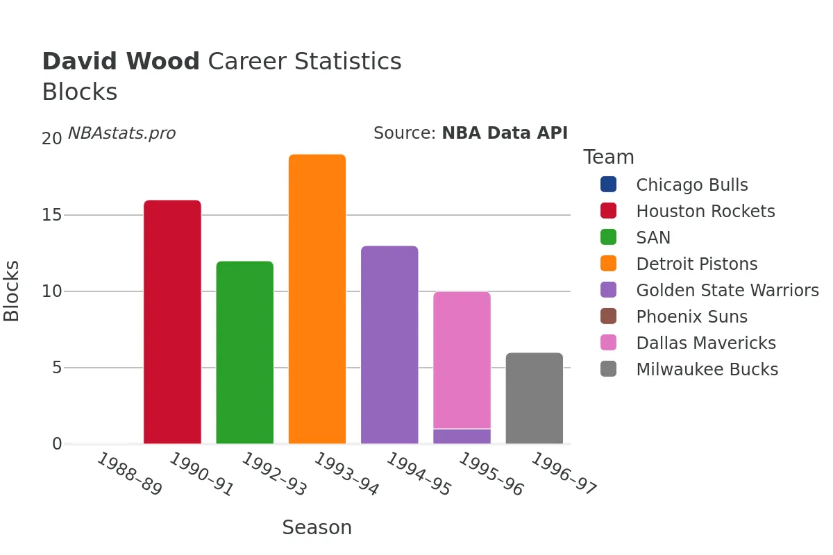 David Wood Blocks Career Chart