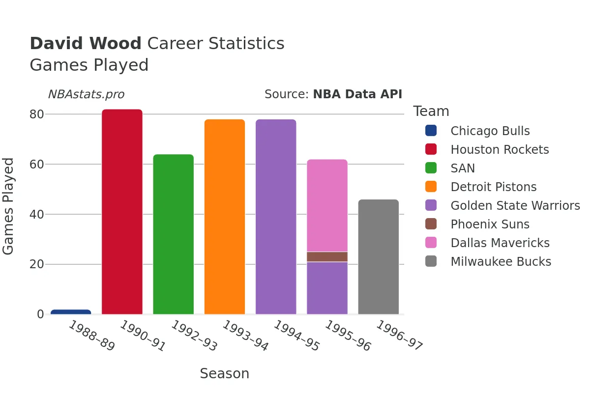 David Wood Games–Played Career Chart