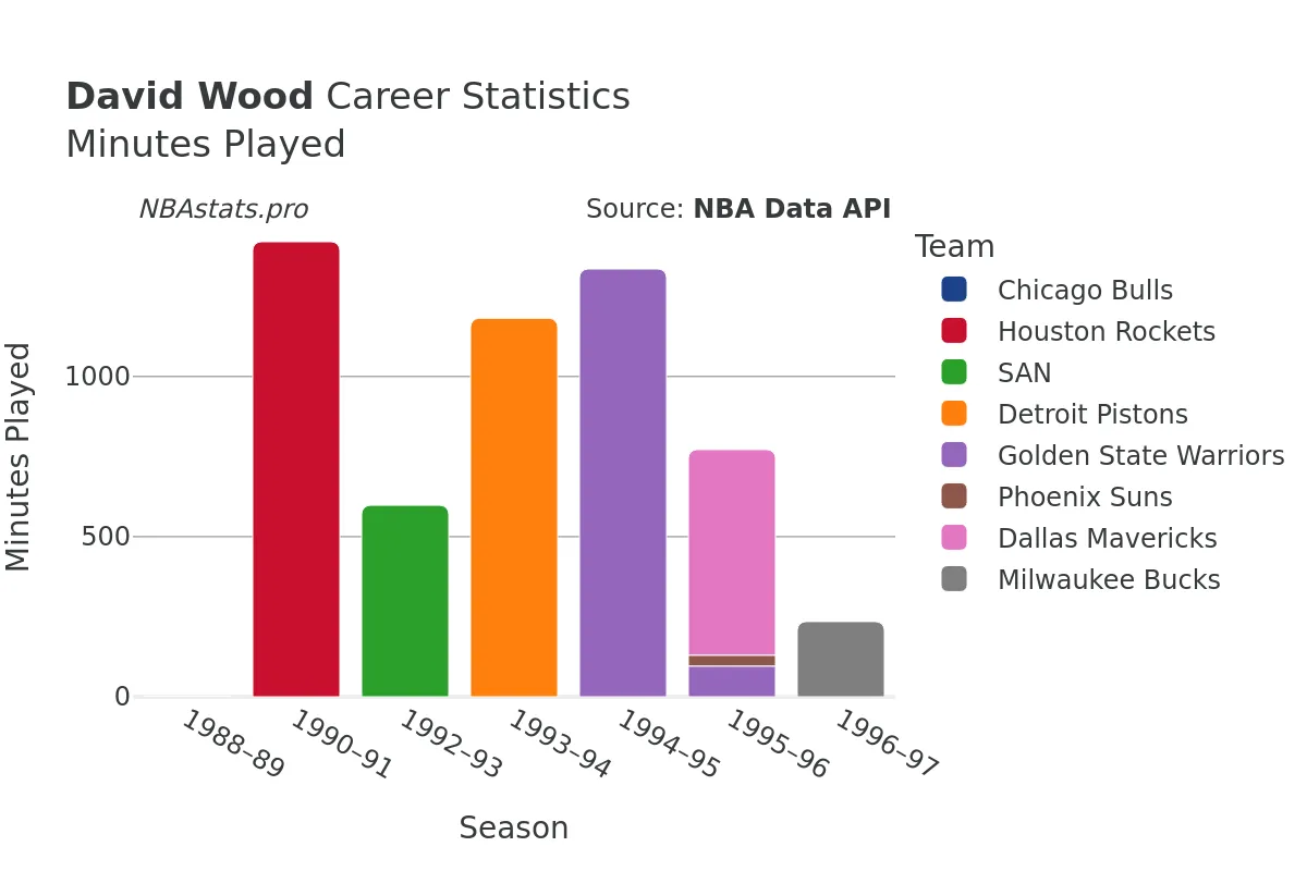 David Wood Minutes–Played Career Chart