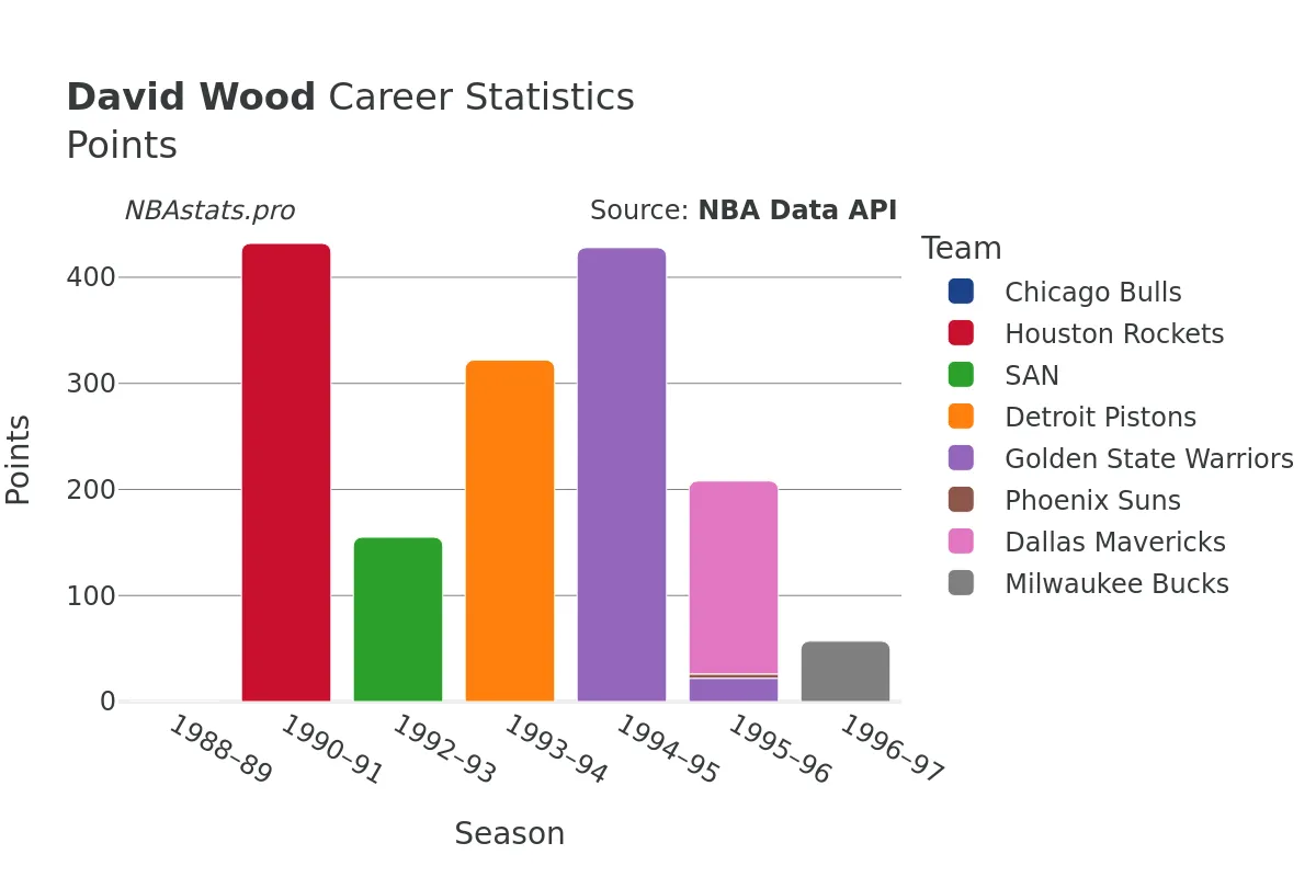 David Wood Points Career Chart