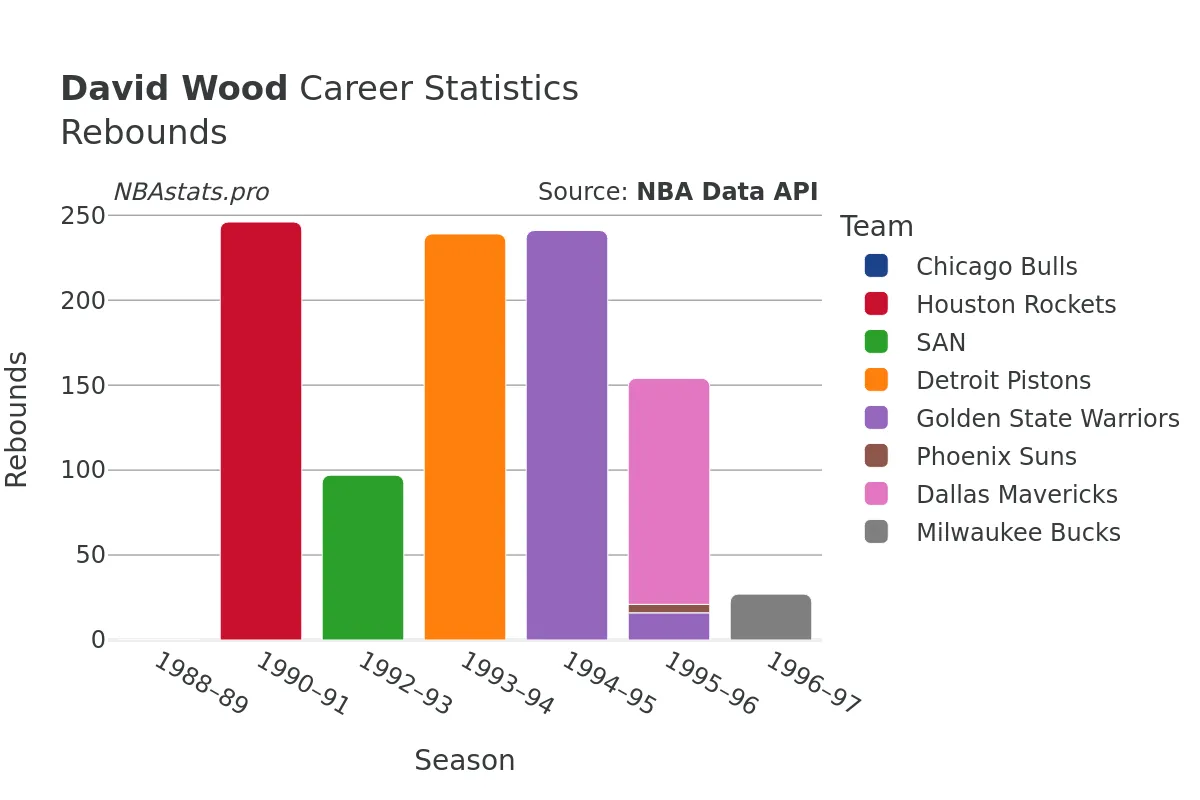 David Wood Rebounds Career Chart