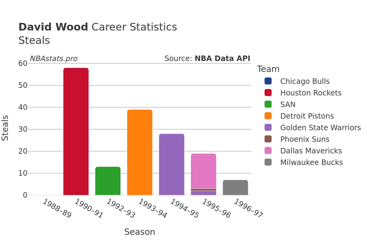 David Wood Steals Career Chart