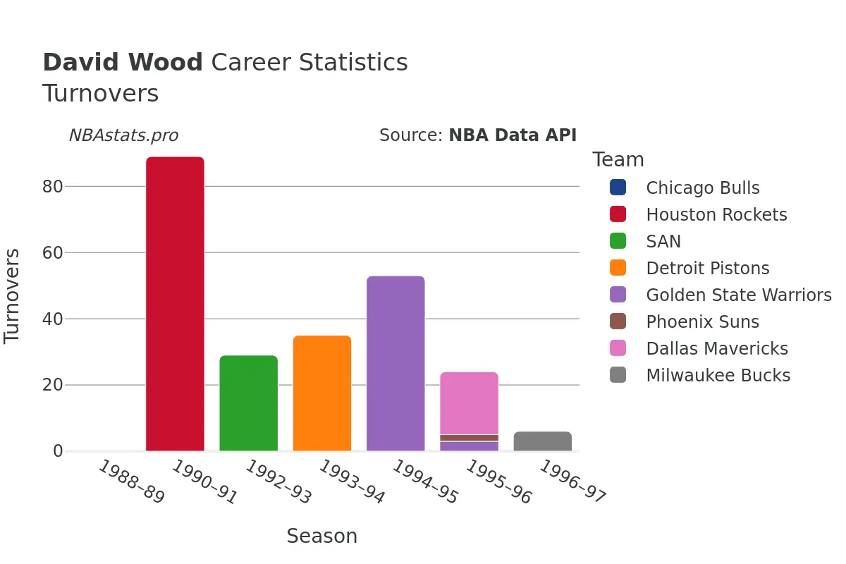 David Wood Turnovers Career Chart