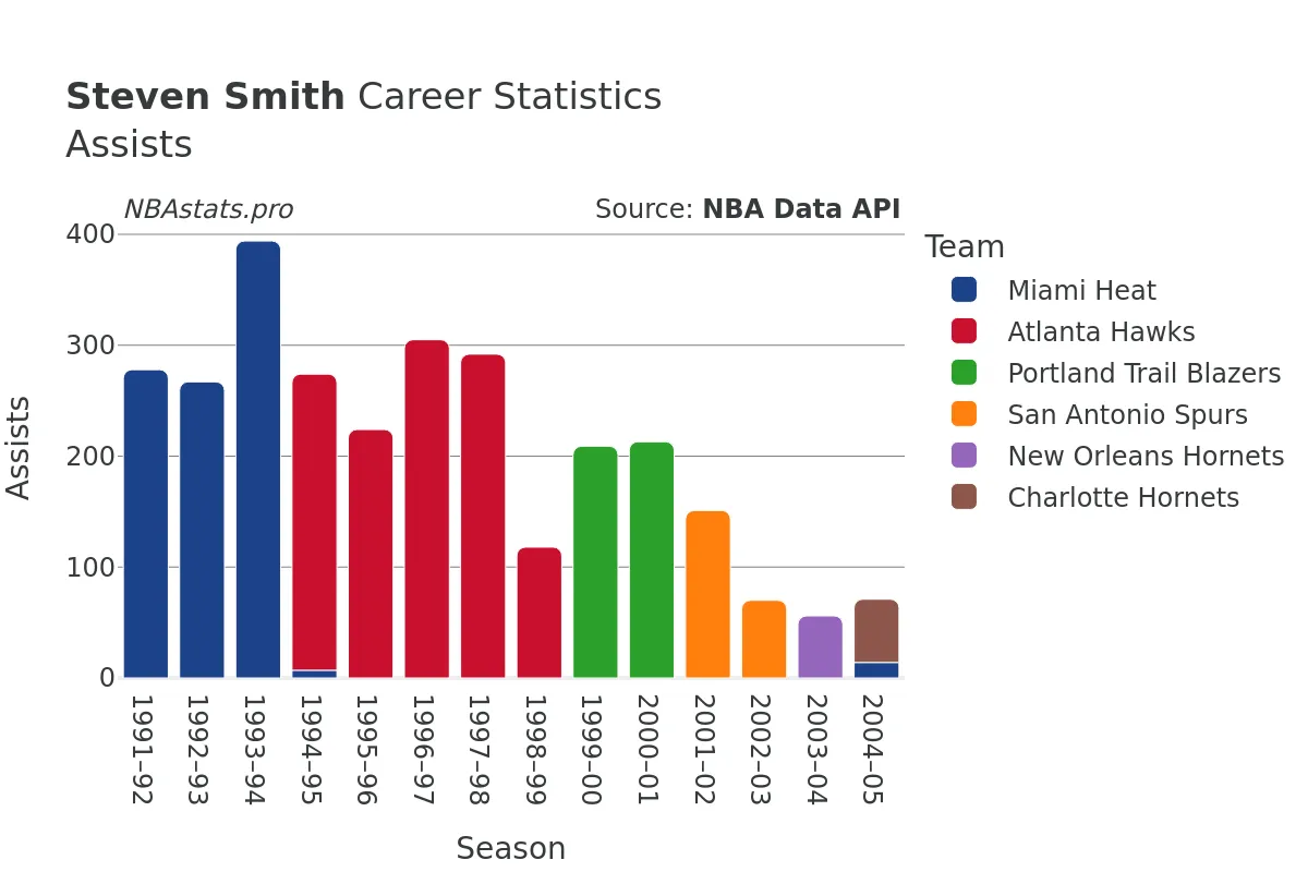 Steven Smith Assists Career Chart