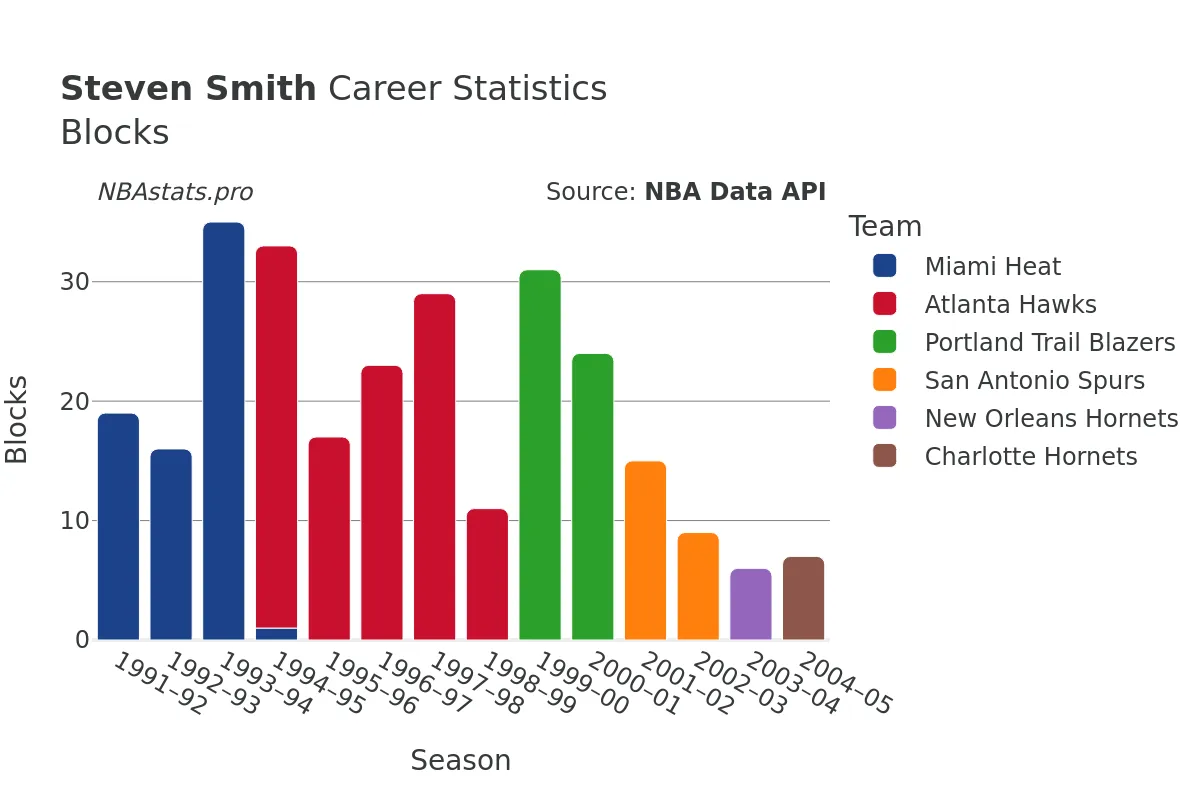 Steven Smith Blocks Career Chart