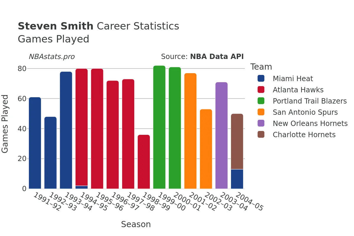 Steven Smith Games–Played Career Chart