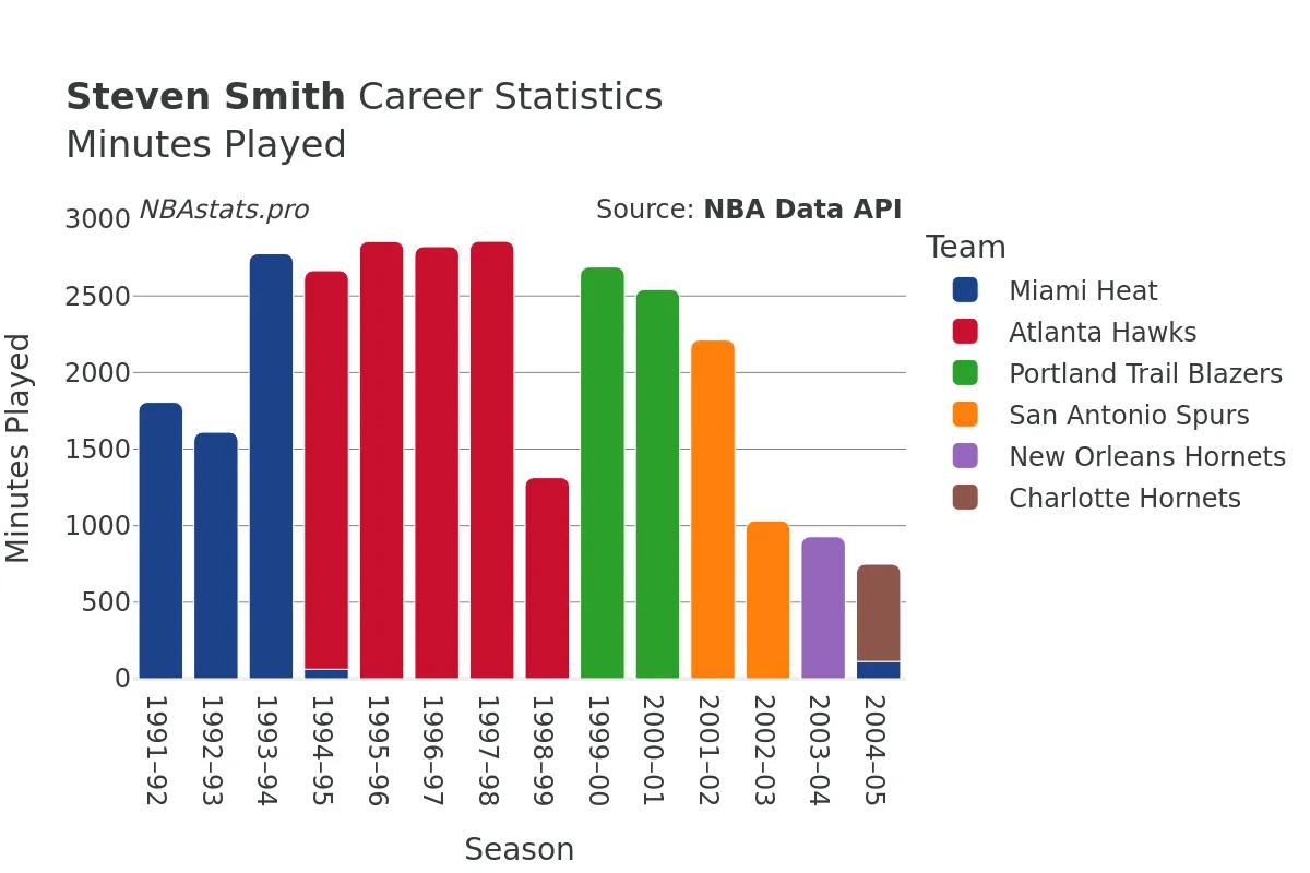 Steven Smith Minutes–Played Career Chart