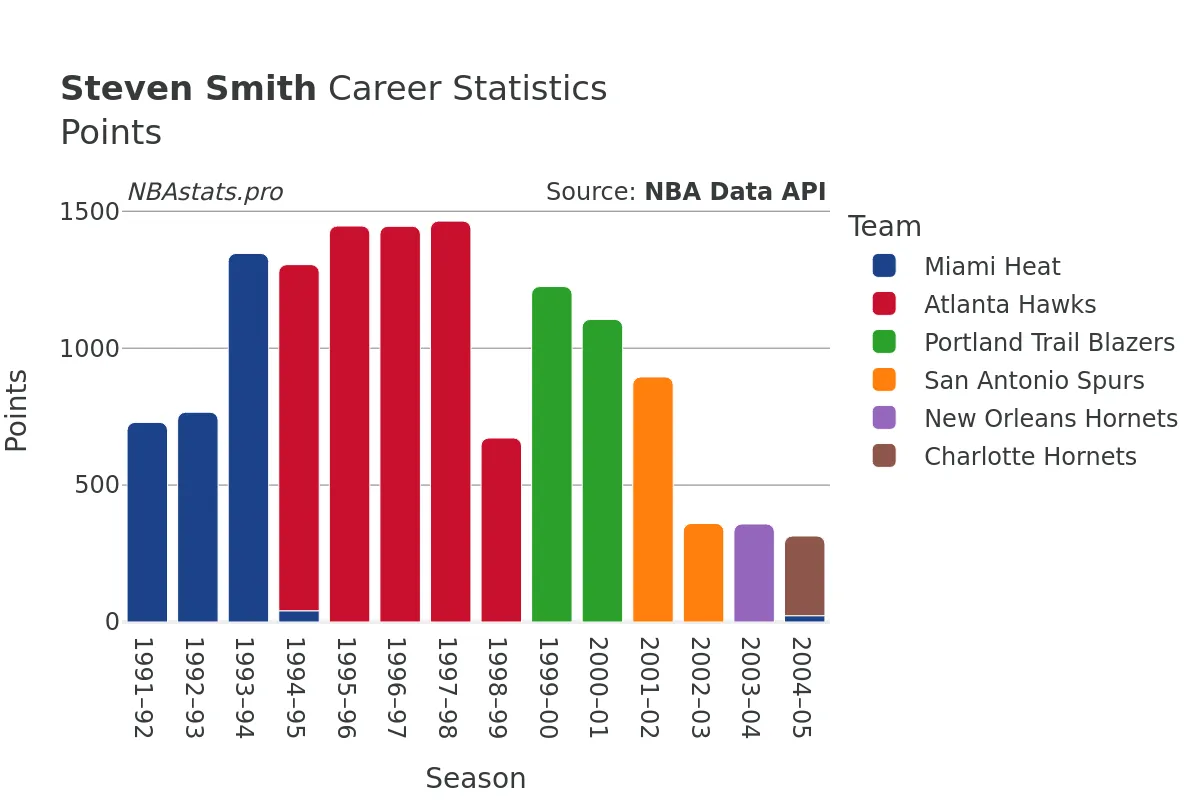 Steven Smith Points Career Chart