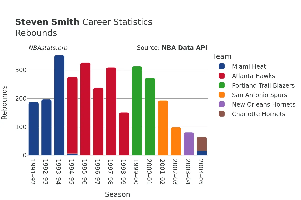 Steven Smith Rebounds Career Chart