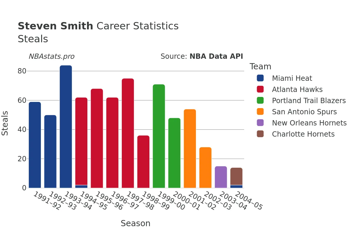 Steven Smith Steals Career Chart