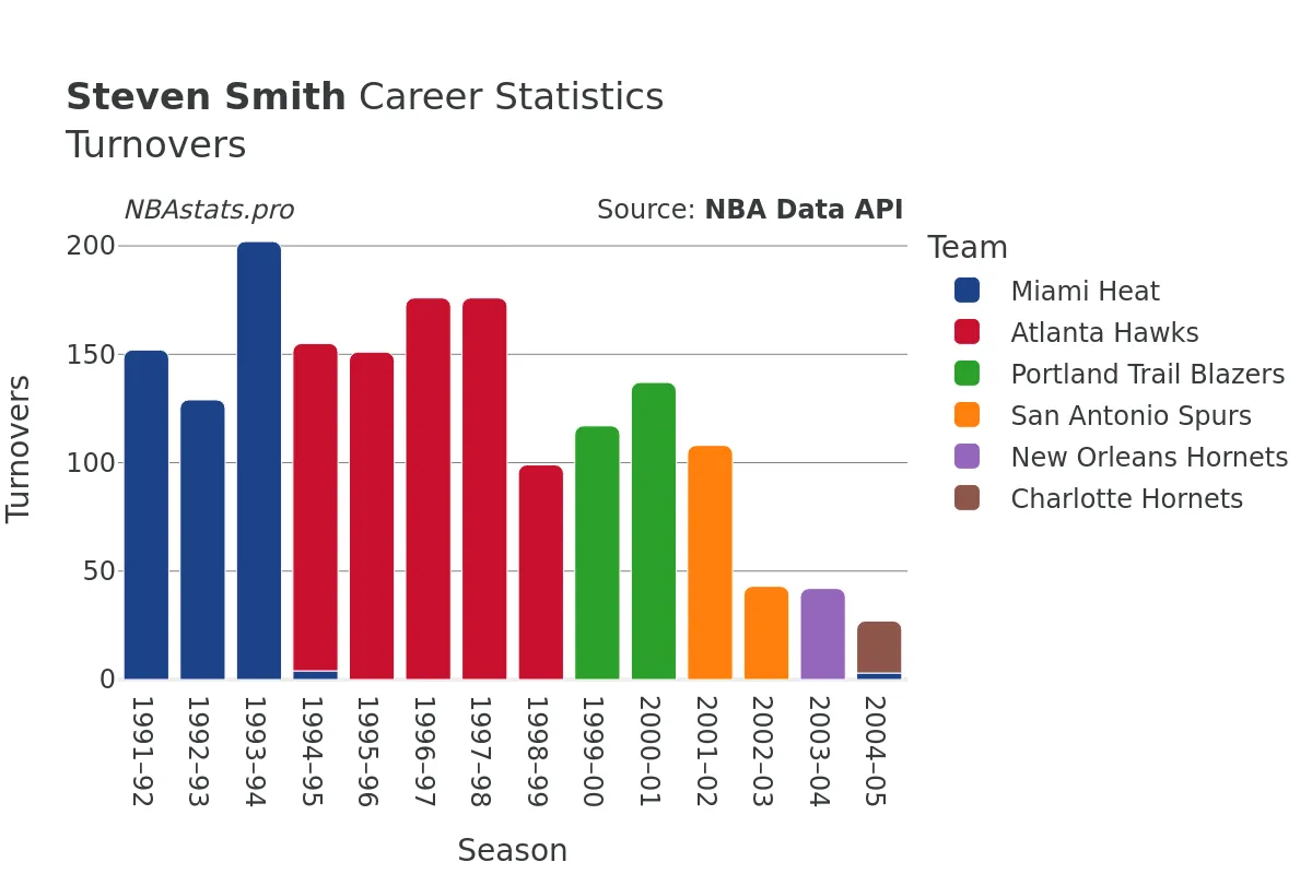 Steven Smith Turnovers Career Chart