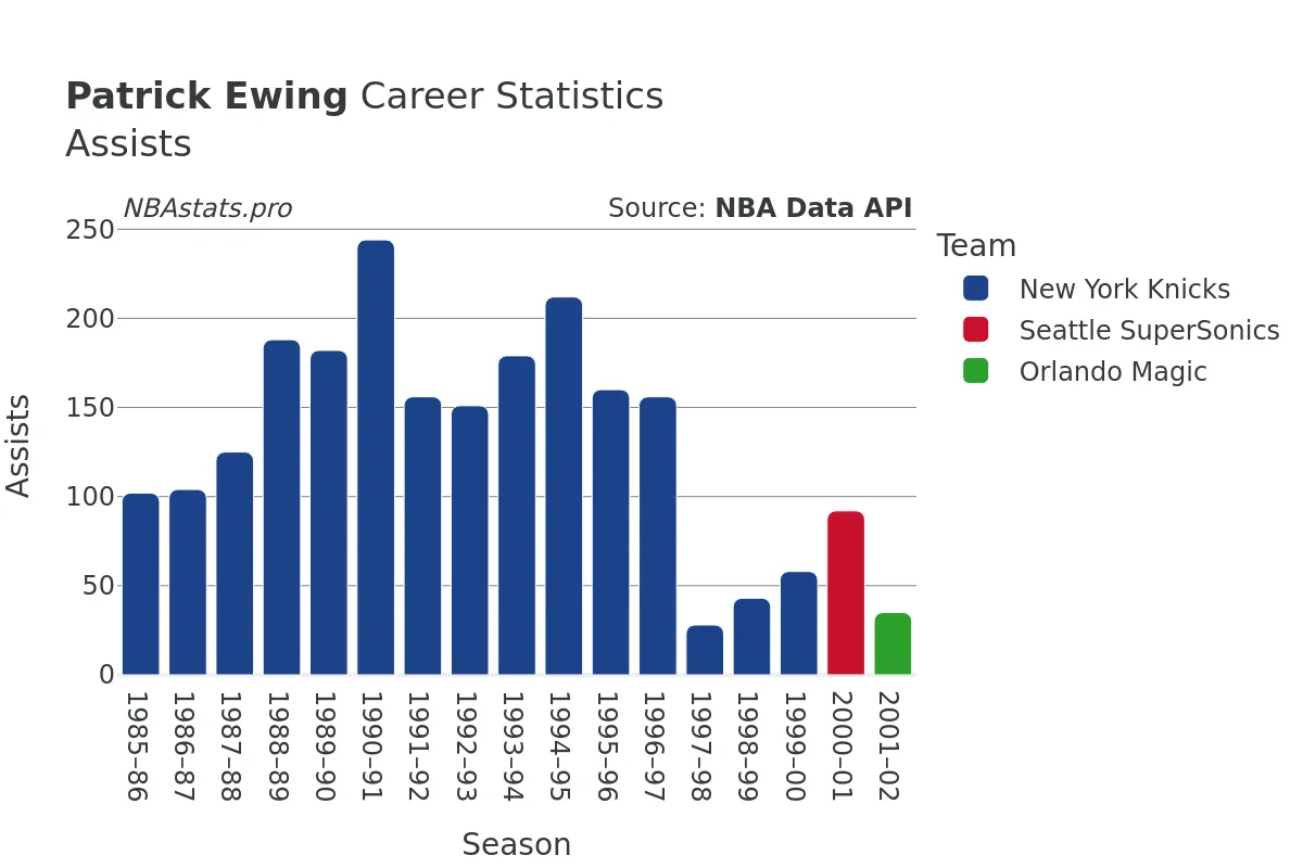 Patrick Ewing Assists Career Chart