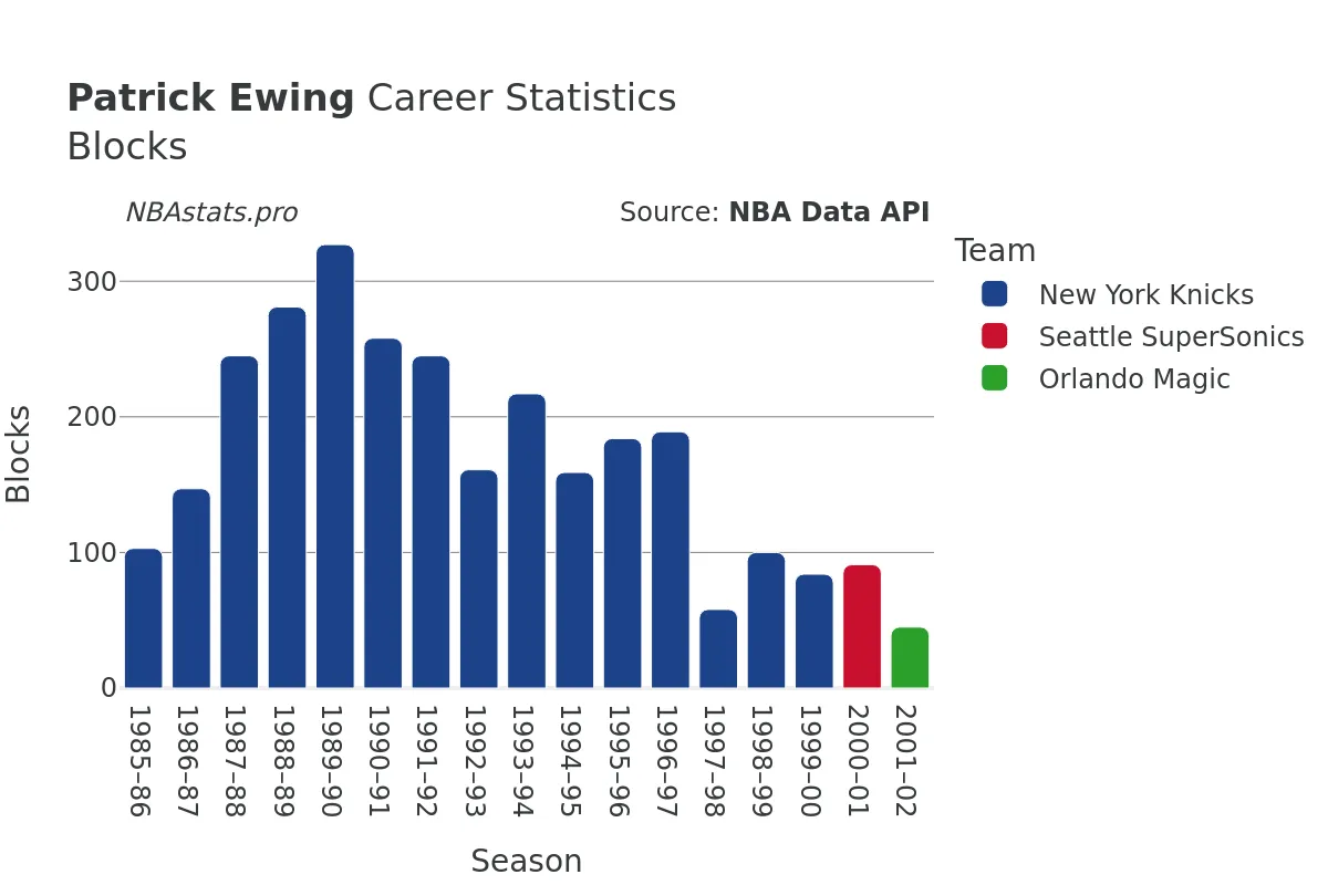 Patrick Ewing Blocks Career Chart