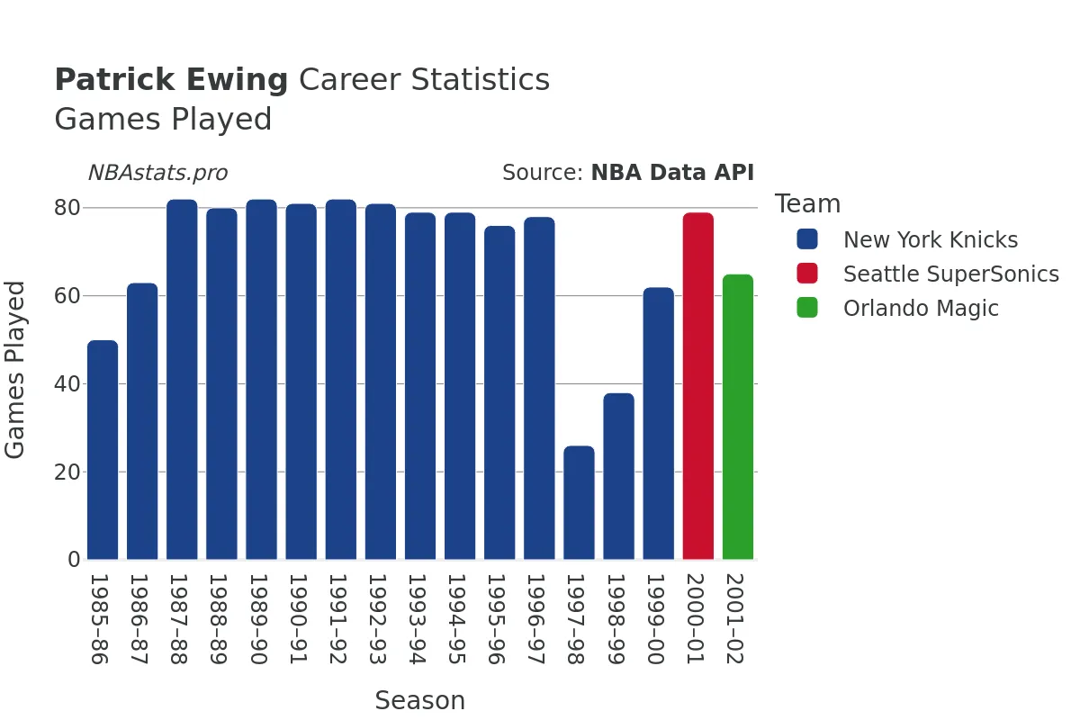 Patrick Ewing Games–Played Career Chart