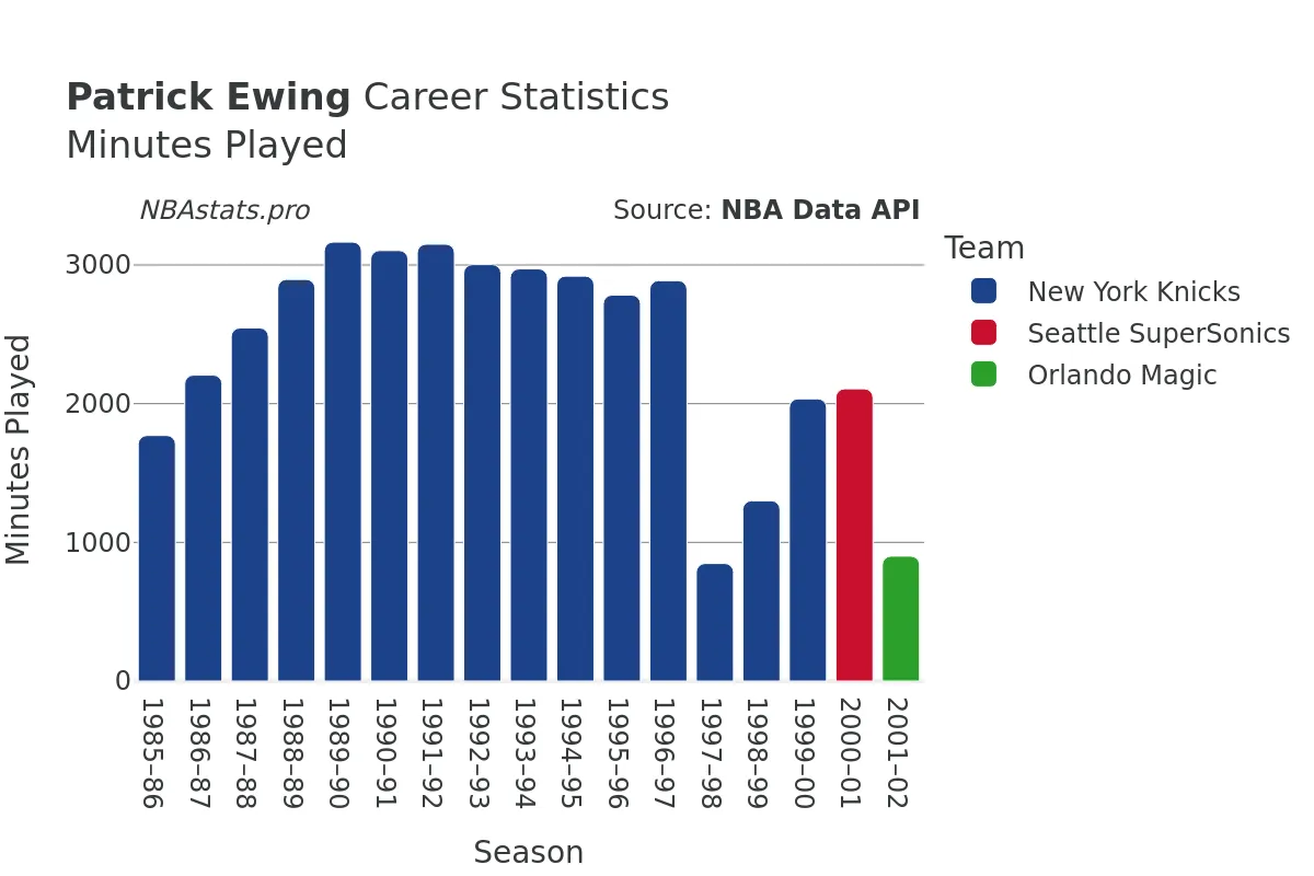 Patrick Ewing Minutes–Played Career Chart