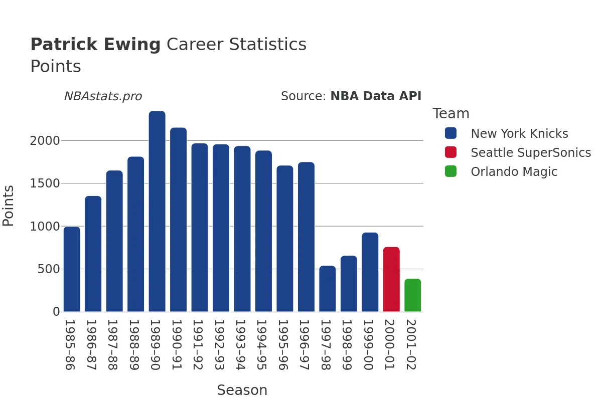 Patrick Ewing Points Career Chart