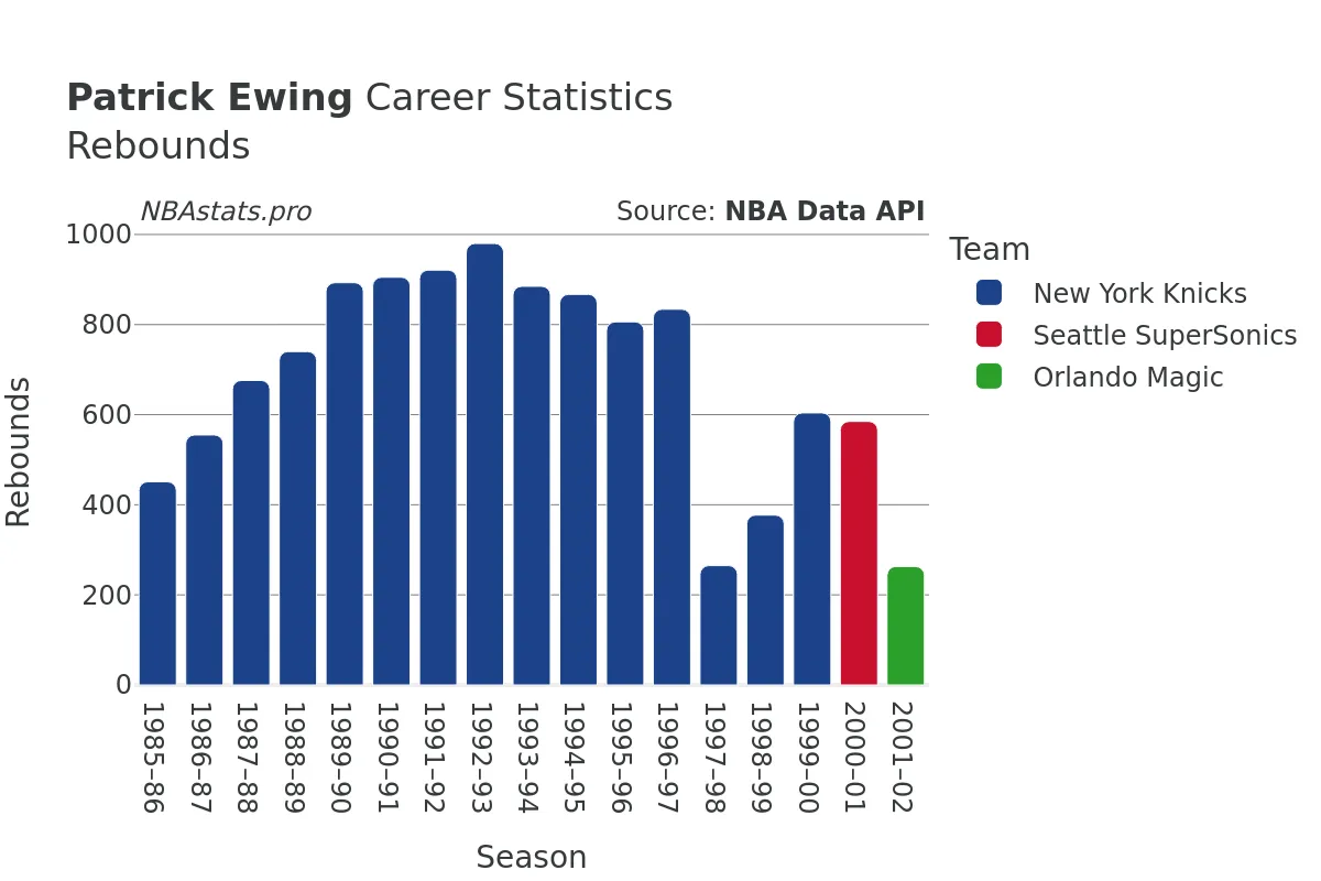 Patrick Ewing Rebounds Career Chart