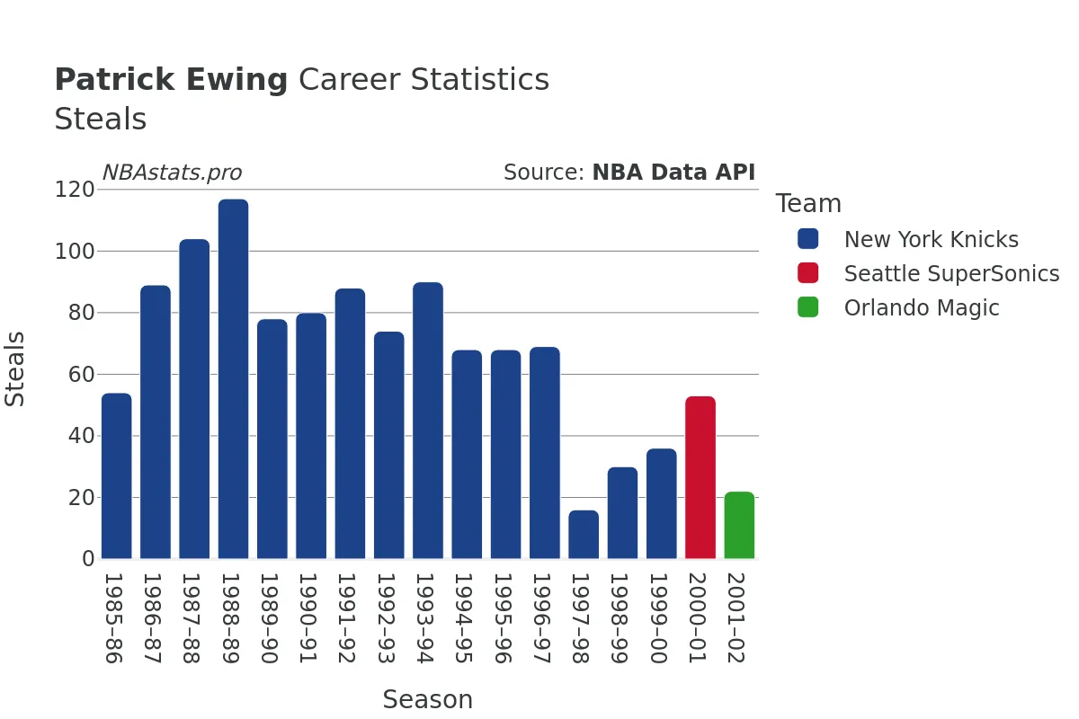 Patrick Ewing Steals Career Chart