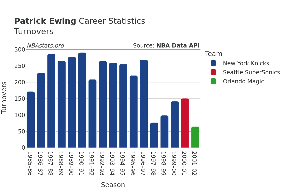 Patrick Ewing Turnovers Career Chart