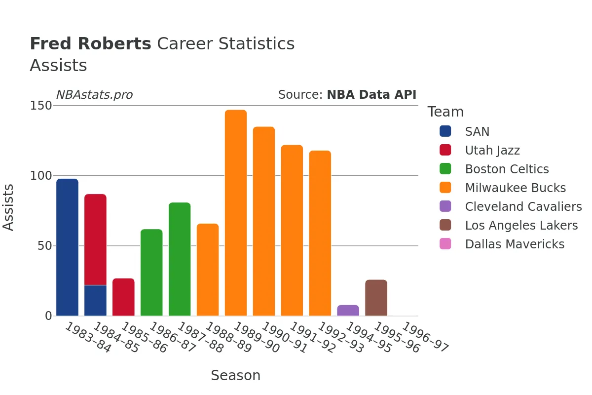 Fred Roberts Assists Career Chart