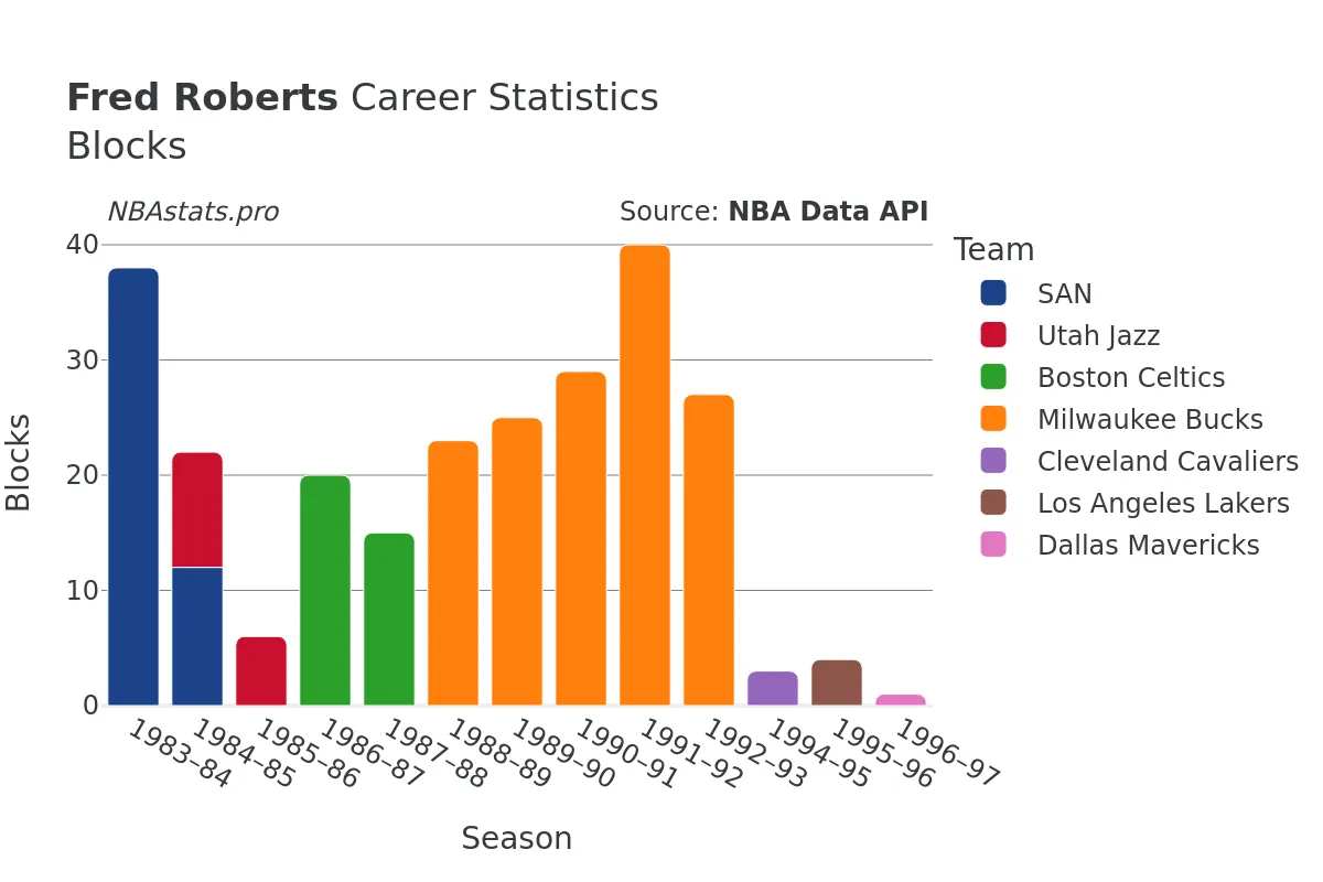 Fred Roberts Blocks Career Chart