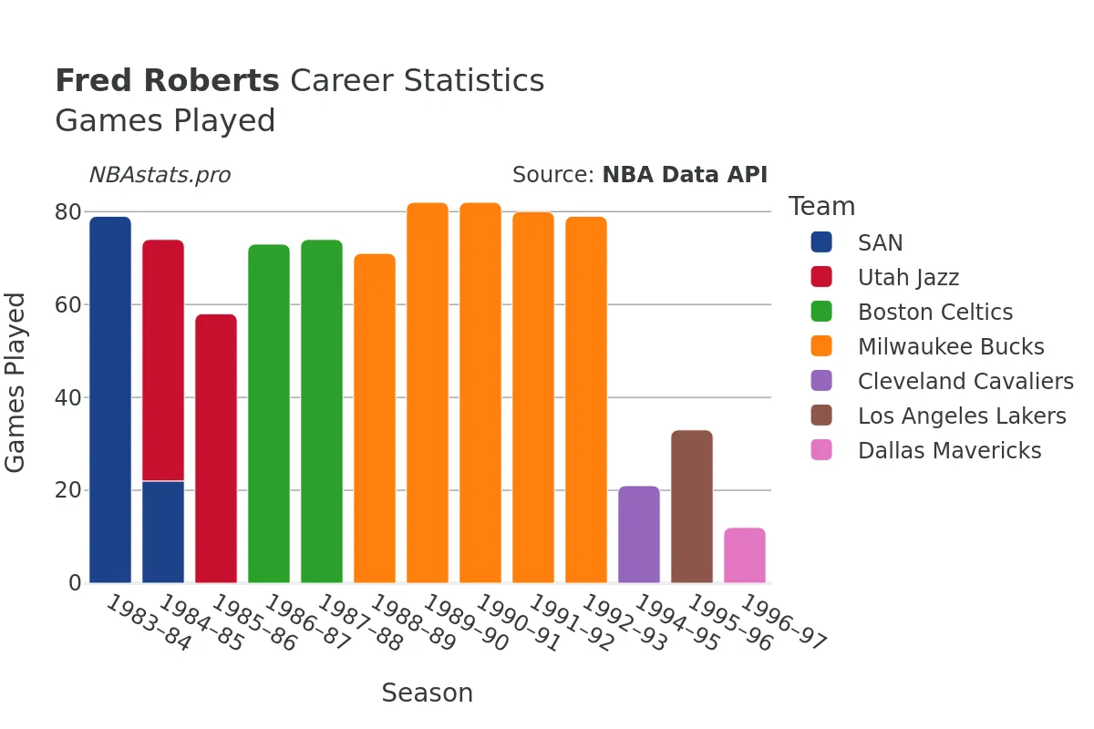 Fred Roberts Games–Played Career Chart