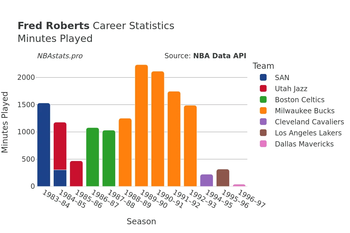 Fred Roberts Minutes–Played Career Chart