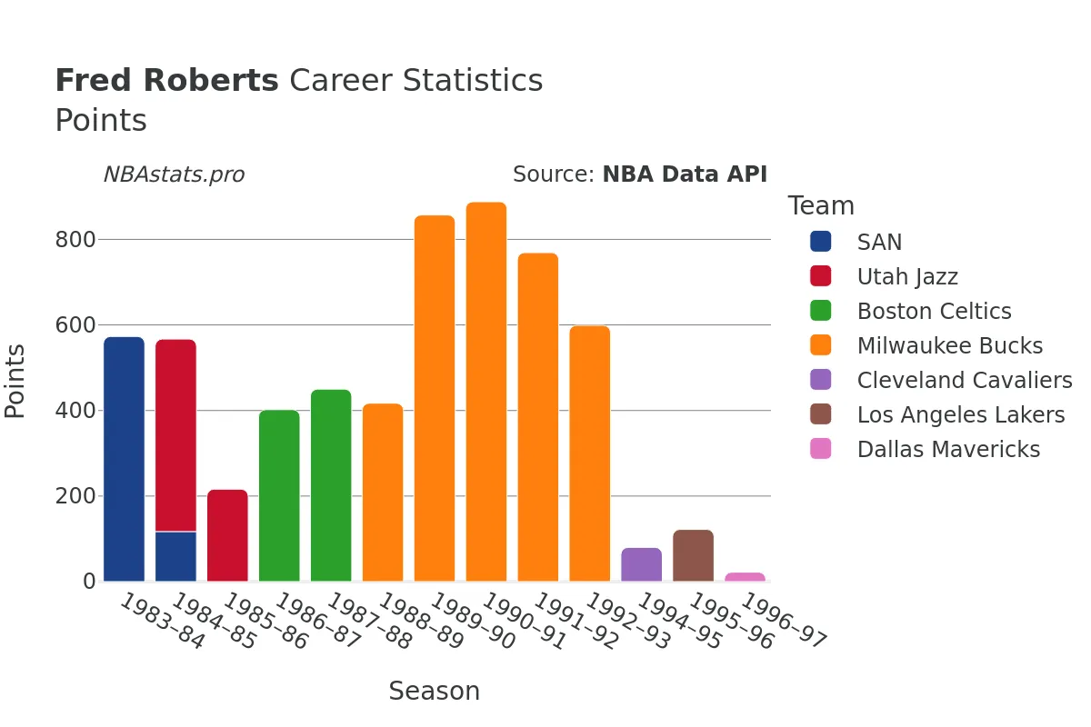 Fred Roberts Points Career Chart