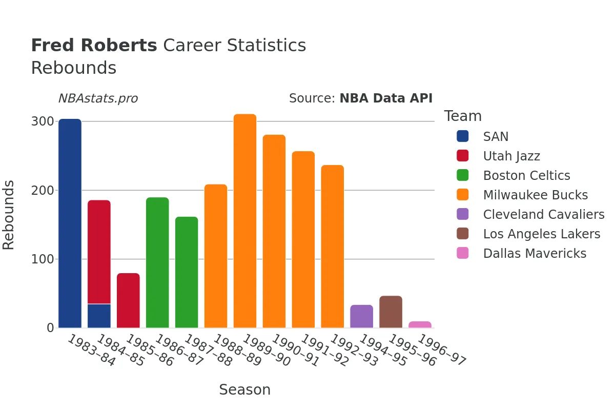 Fred Roberts Rebounds Career Chart