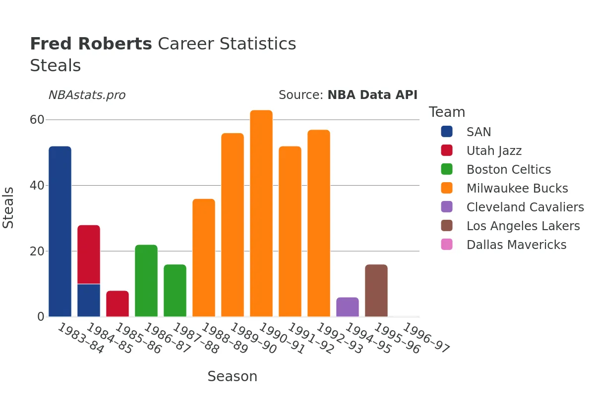 Fred Roberts Steals Career Chart