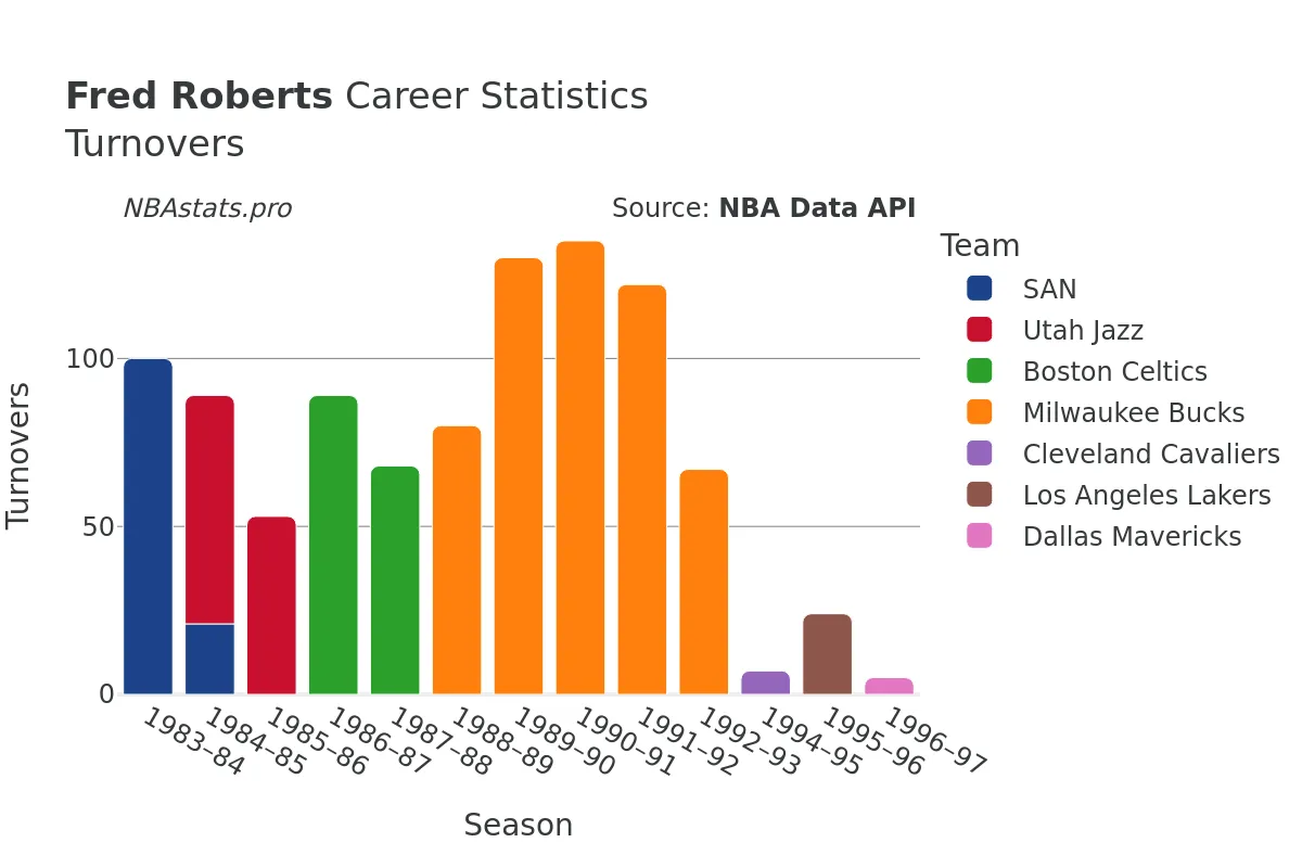 Fred Roberts Turnovers Career Chart