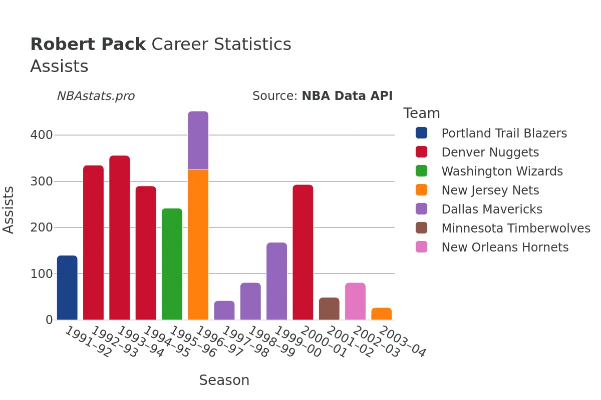 Robert Pack Assists Career Chart