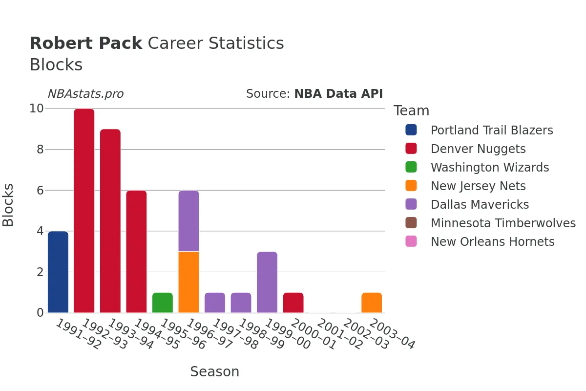 Robert Pack Blocks Career Chart