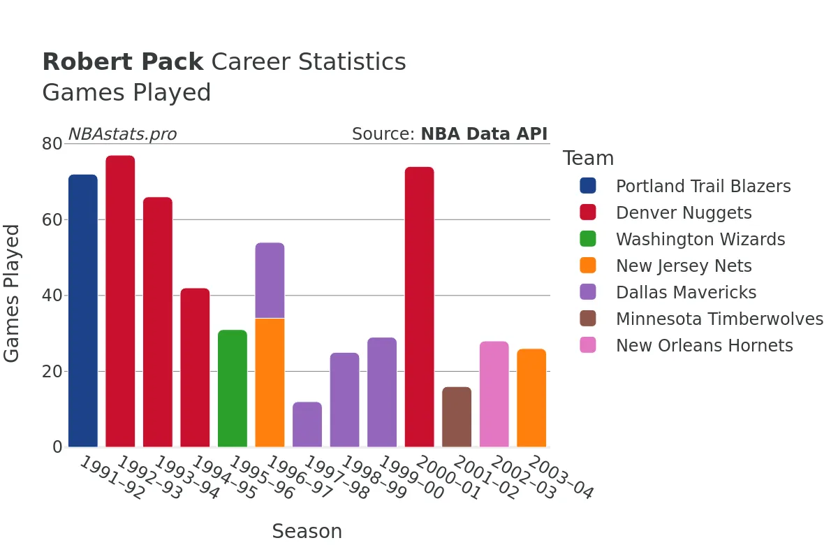 Robert Pack Games–Played Career Chart