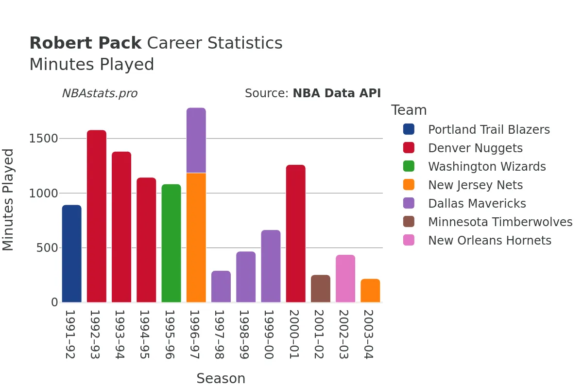 Robert Pack Minutes–Played Career Chart