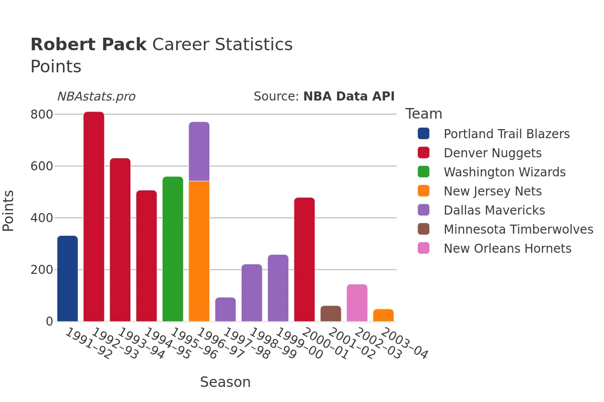 Robert Pack Points Career Chart