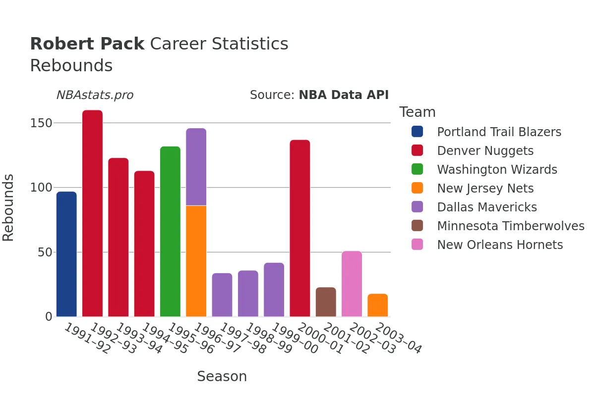 Robert Pack Rebounds Career Chart