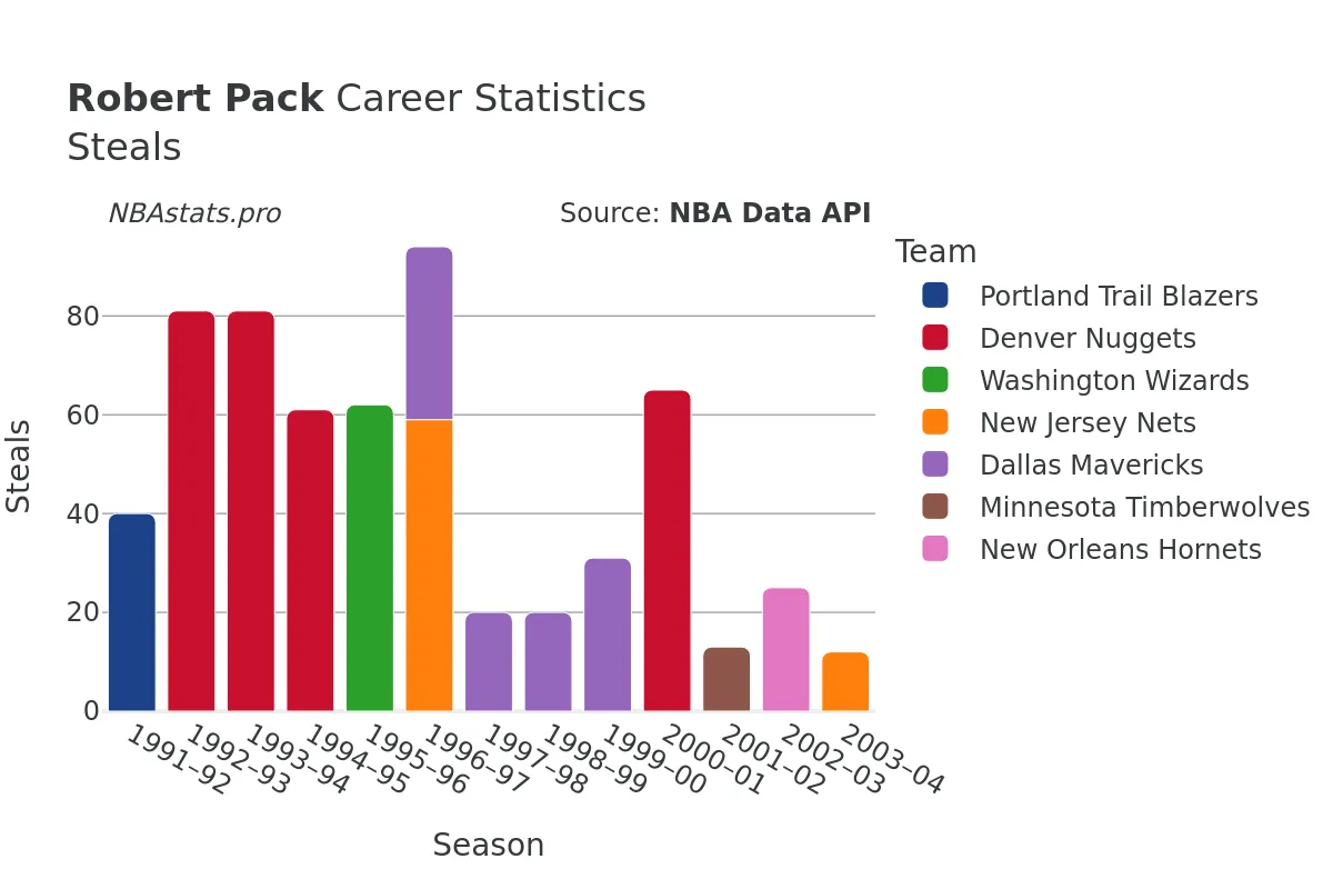 Robert Pack Steals Career Chart